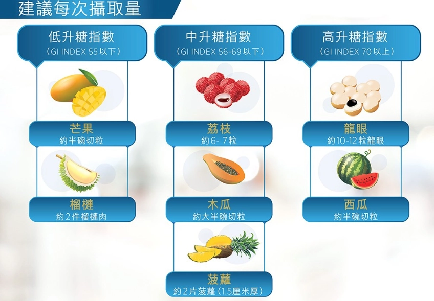 低GI水果