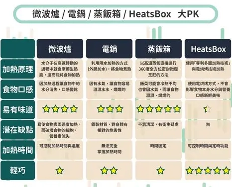 微波爐加熱便當