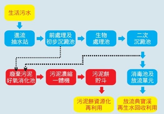 污水處理流程