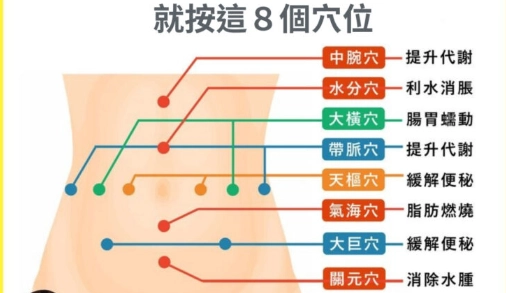 穴位按摩緩解腸胃炎